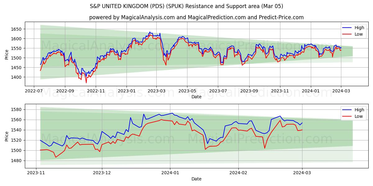S&P UNITED KINGDOM (PDS) (SPUK) price movement in the coming days